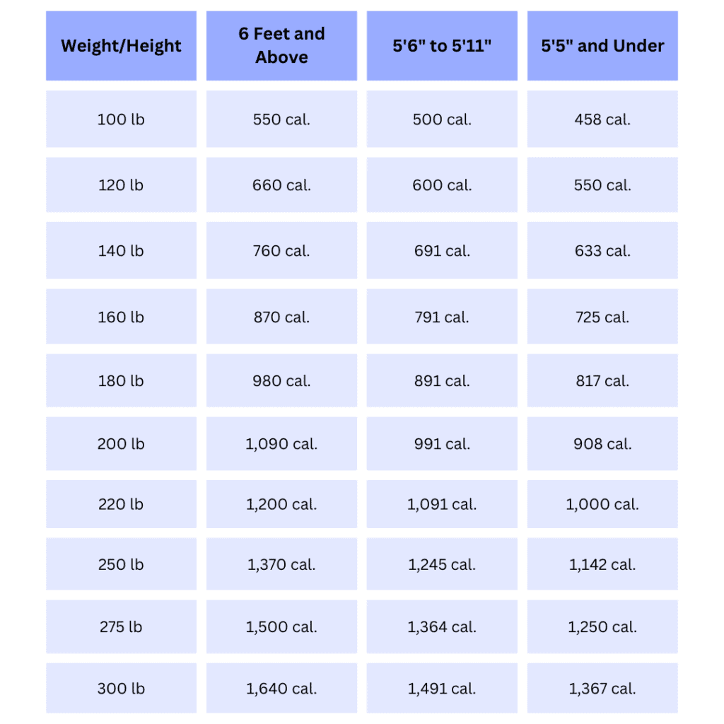 Calories burned by walking 20,000 steps based on weight and height.