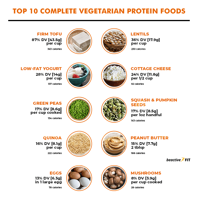 Vegetarian protein sources - Foods List with calorie count