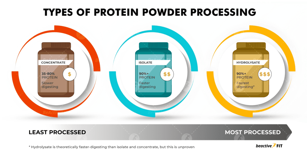 Types of Whey Protein Powder Processing 