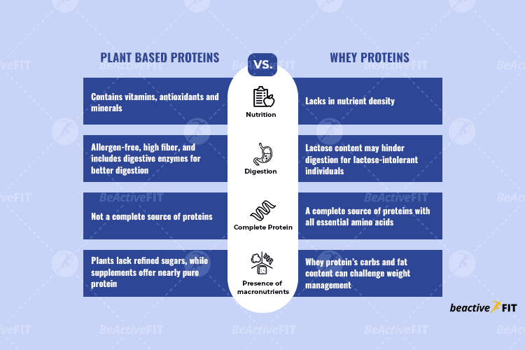 Plant based proteins vs whey proteins 0 Differences based on 4 factors